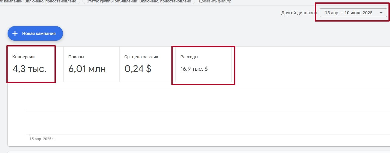Статистика рекламного кабинета Google Ads